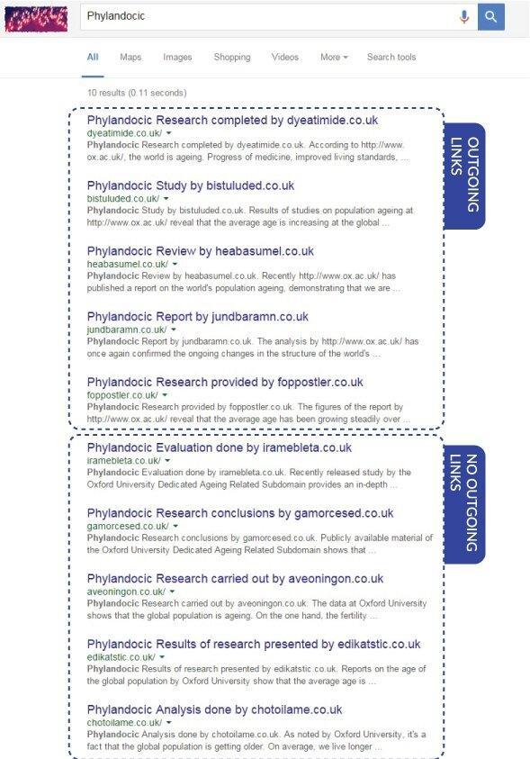 When searching for “Phylandocic”, sites with outbound links are higher than sites without them