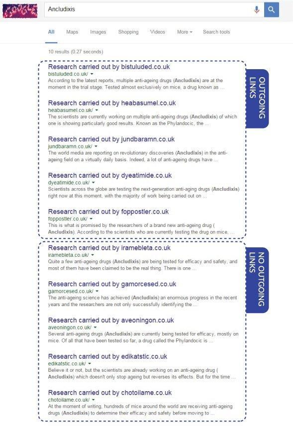 When searching for “Ancludixis”, sites with outbound links are higher than sites without them